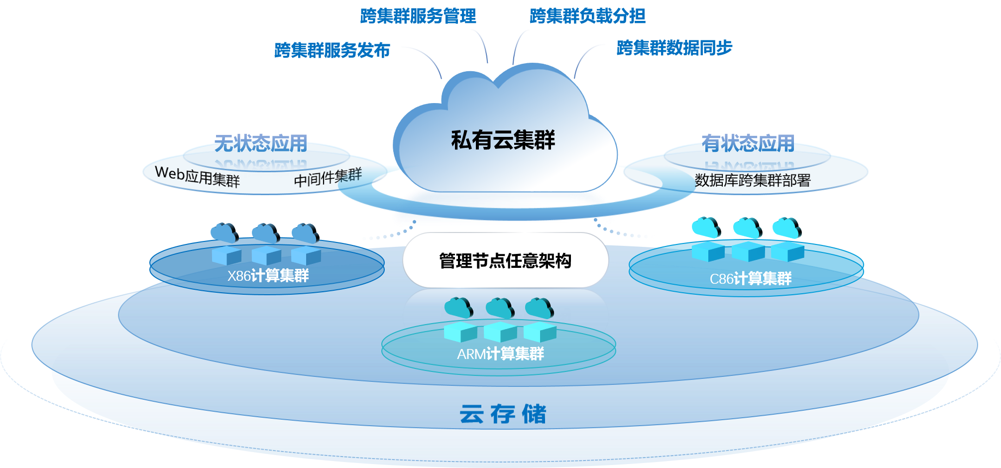 一云多芯 一云多芯